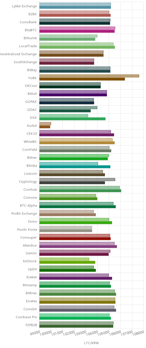 거래소별 라이트코인 시황(위 1시간전, 아래 현재)