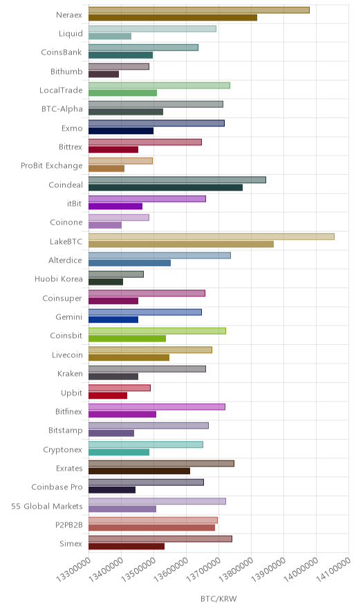 거래소별 비트코인 시황(위 1시간전, 아래 현재)