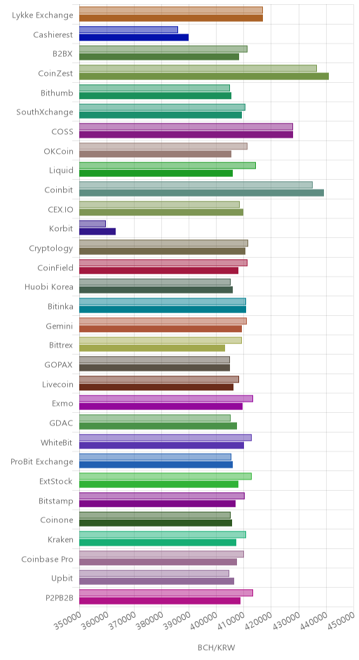 거래소별 비트코인 캐시 시황(위 1시간전, 아래 현재)