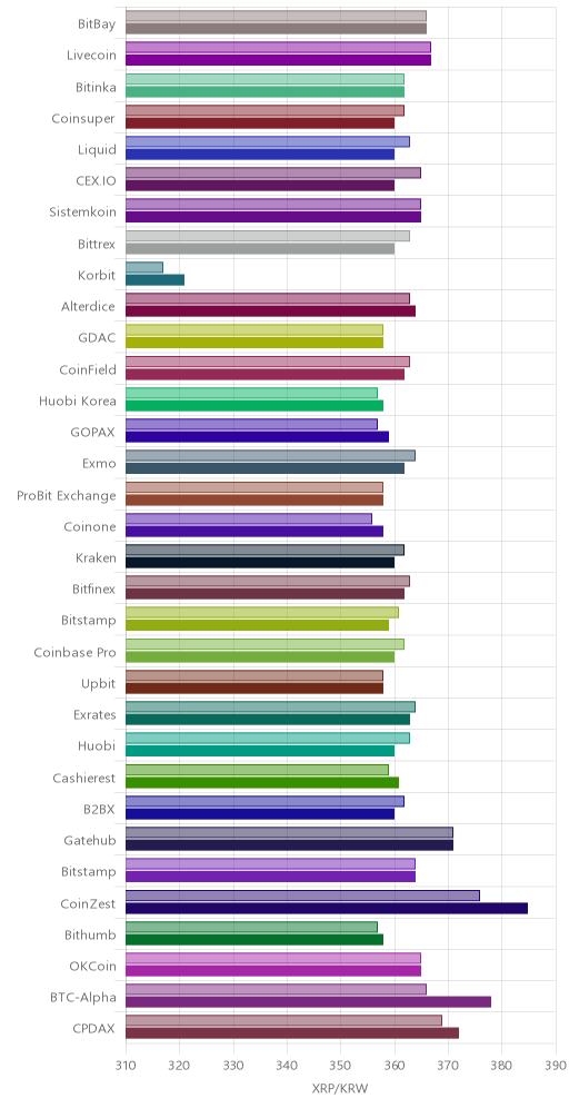 거래소별 리플 시황(위 1시간전, 아래 현재)