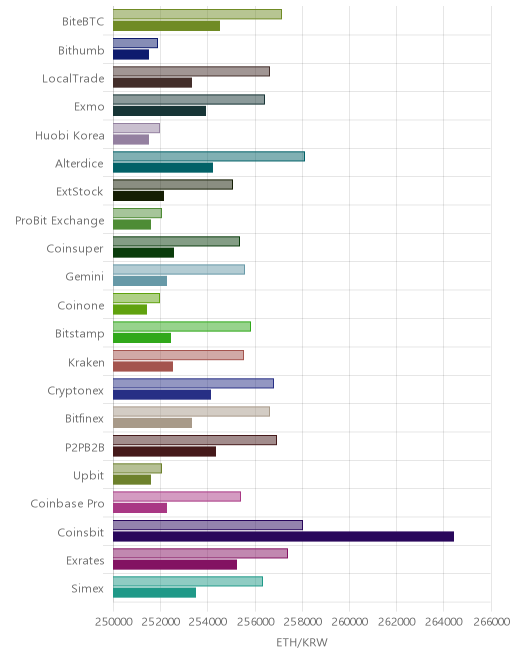 거래소별 이더리움 시황(위 1시간전, 아래 현재)