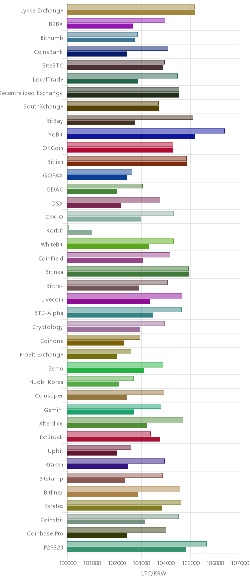 거래소별 라이트코인 시황(위 1시간전, 아래 현재)