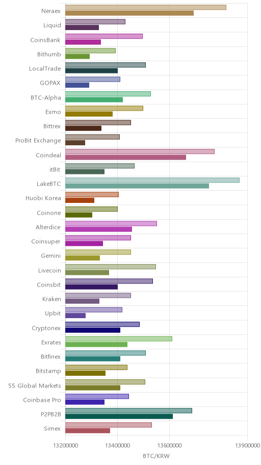거래소별 비트코인 시황(위 1시간전, 아래 현재)