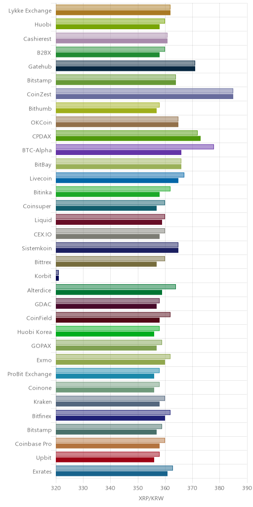 거래소별 리플 시황(위 1시간전, 아래 현재)
