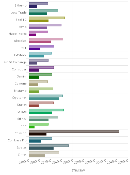 거래소별 이더리움 시황(위 1시간전, 아래 현재)
