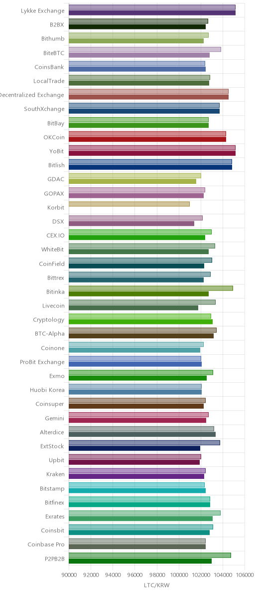 거래소별 라이트코인 시황(위 1시간전, 아래 현재)