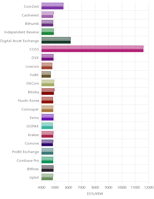 거래소별 이오스 시황(위 1시간전, 아래 현재)