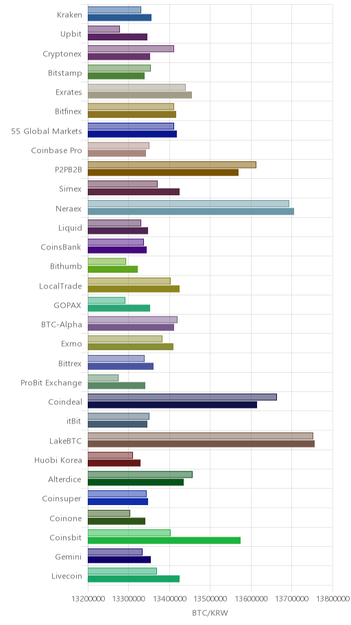 거래소별 비트코인 시황(위 1시간전, 아래 현재)