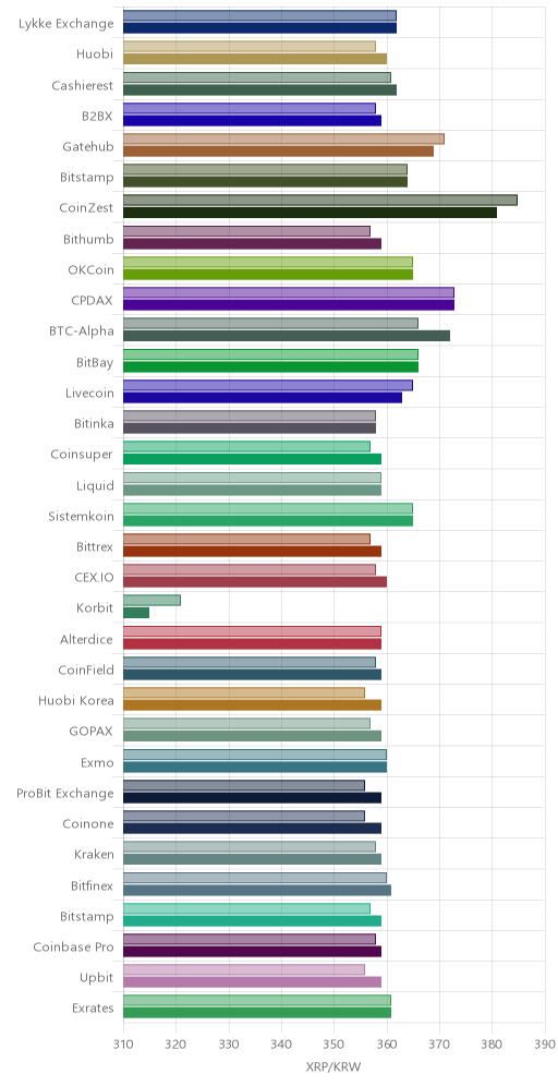 거래소별 리플 시황(위 1시간전, 아래 현재)