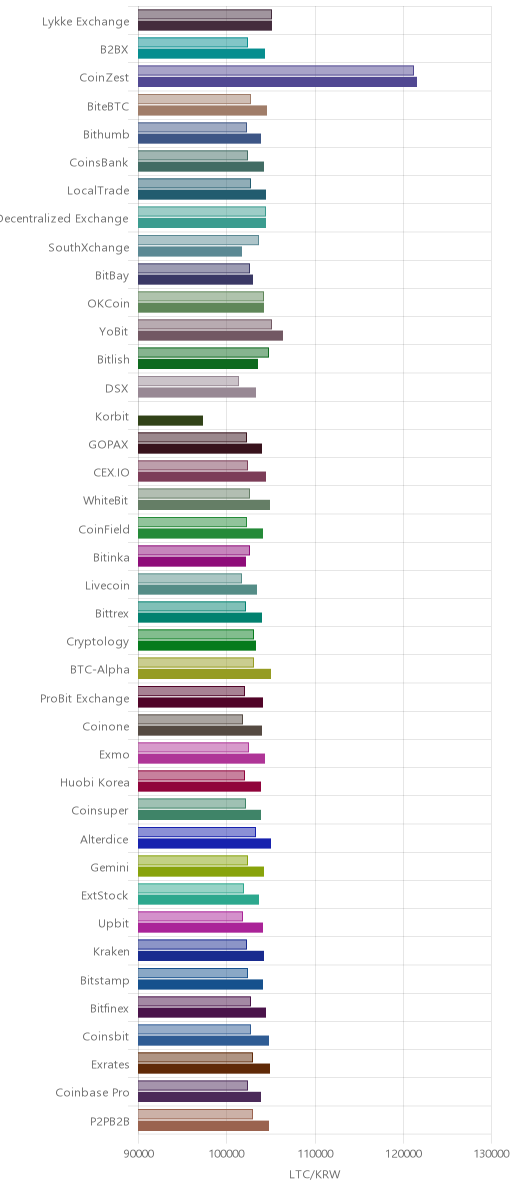 거래소별 라이트코인 시황(위 1시간전, 아래 현재)