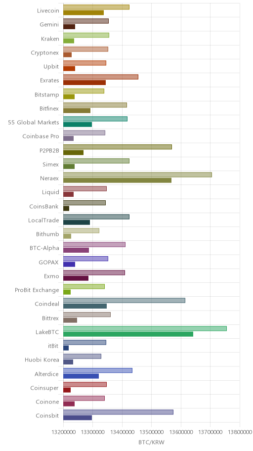 거래소별 비트코인 시황(위 1시간전, 아래 현재)
