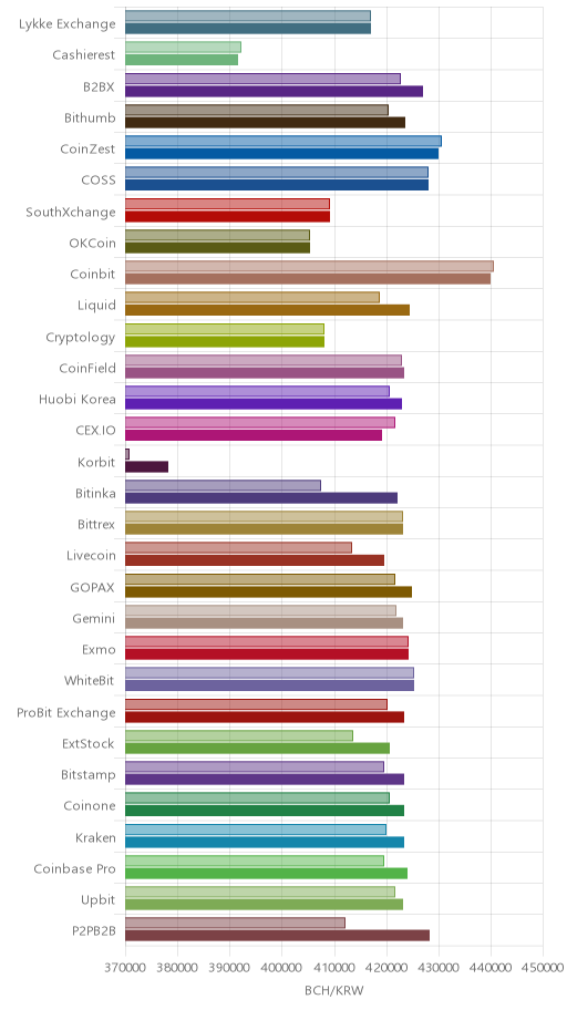 거래소별 비트코인 캐시 시황(위 1시간전, 아래 현재)