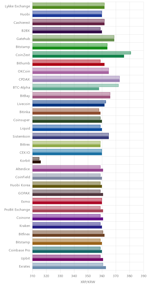 거래소별 리플 시황(위 1시간전, 아래 현재)