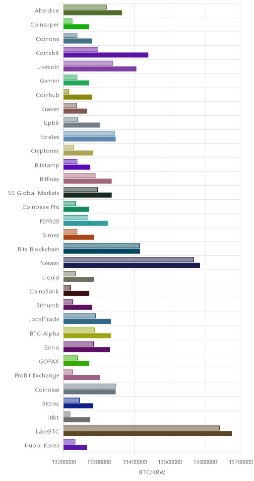 거래소별 비트코인 시황(위 1시간전, 아래 현재)
