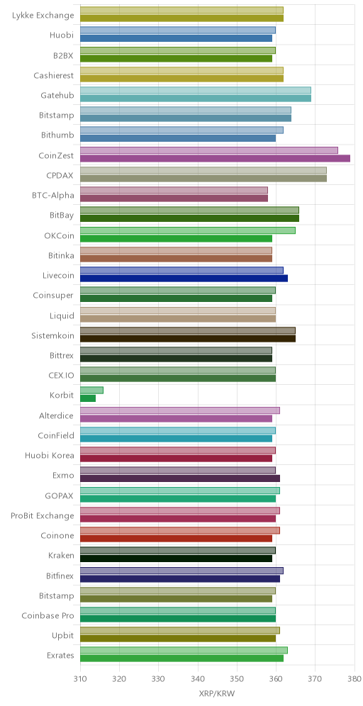 거래소별 리플 시황(위 1시간전, 아래 현재)