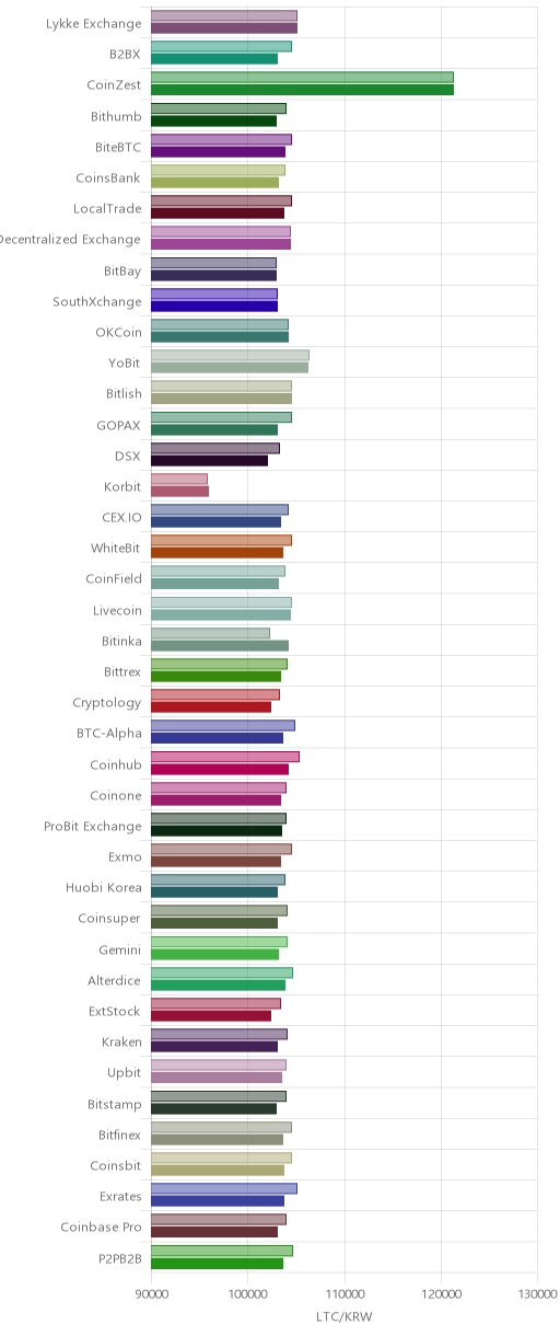 거래소별 라이트코인 시황(위 1시간전, 아래 현재)