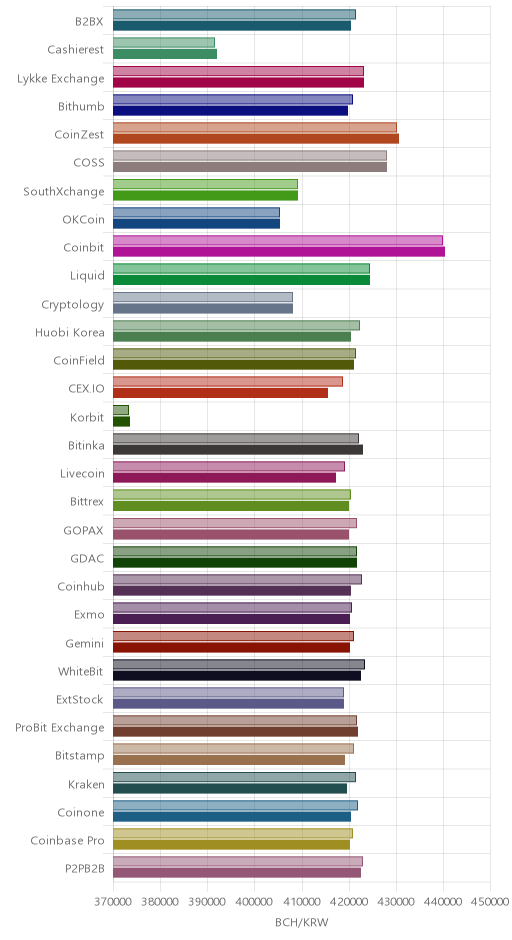 거래소별 비트코인 캐시 시황(위 1시간전, 아래 현재)