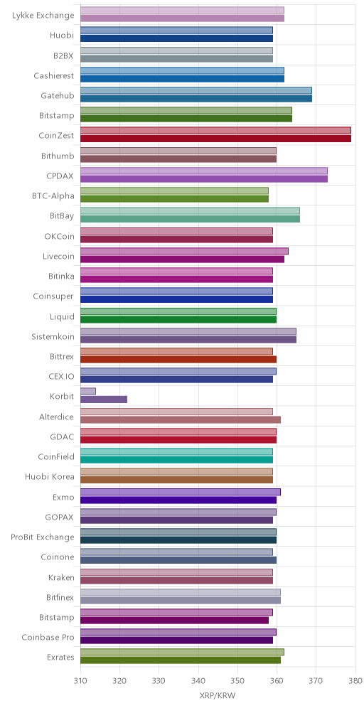 거래소별 리플 시황(위 1시간전, 아래 현재)