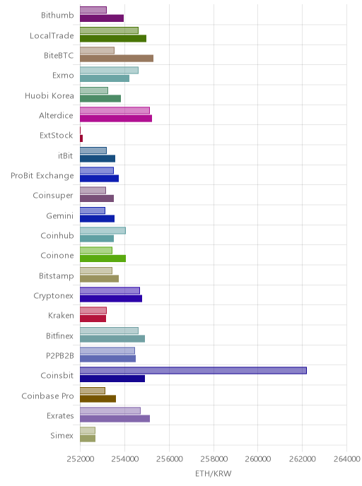 거래소별 이더리움 시황(위 1시간전, 아래 현재)