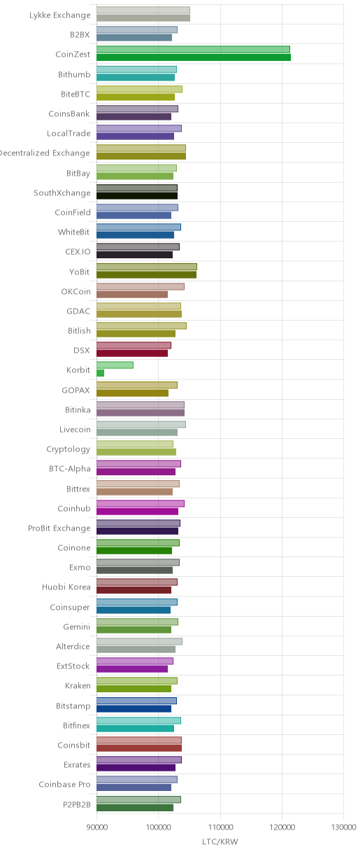 거래소별 라이트코인 시황(위 1시간전, 아래 현재)