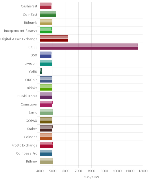 거래소별 이오스 시황(위 1시간전, 아래 현재)