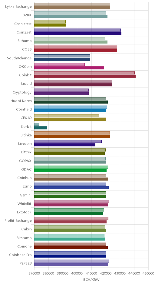 거래소별 비트코인 캐시 시황(위 1시간전, 아래 현재)