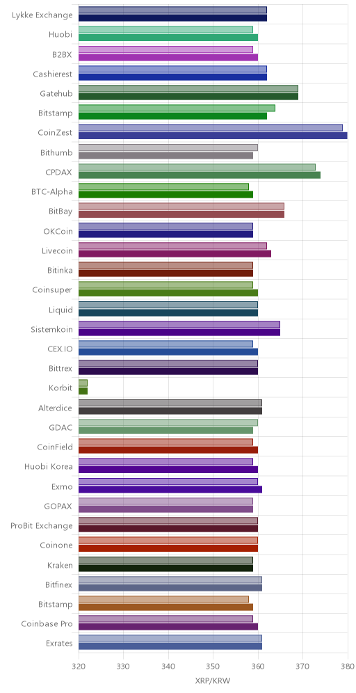 거래소별 리플 시황(위 1시간전, 아래 현재)
