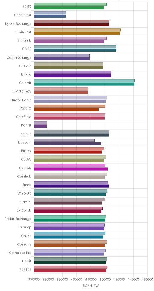 거래소별 비트코인 캐시 시황(위 1시간전, 아래 현재)