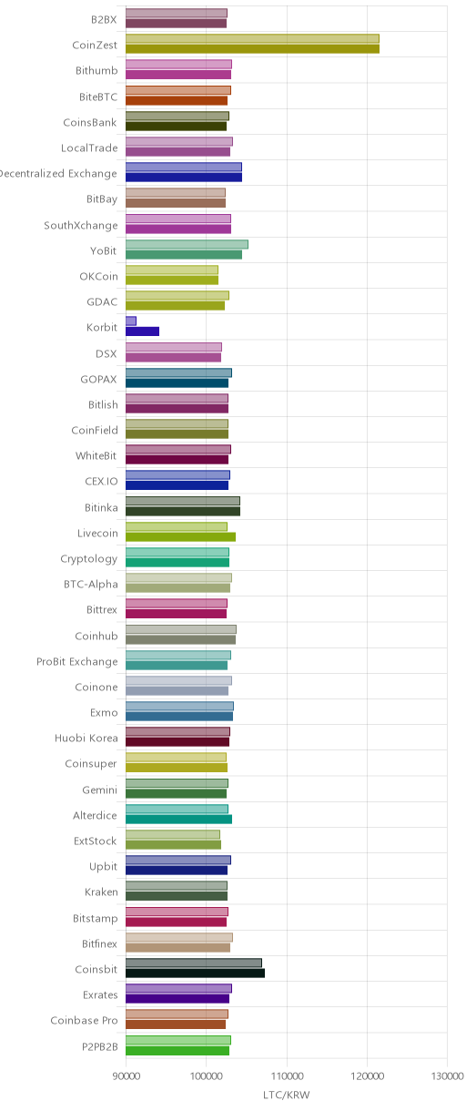 거래소별 라이트코인 시황(위 1시간전, 아래 현재)