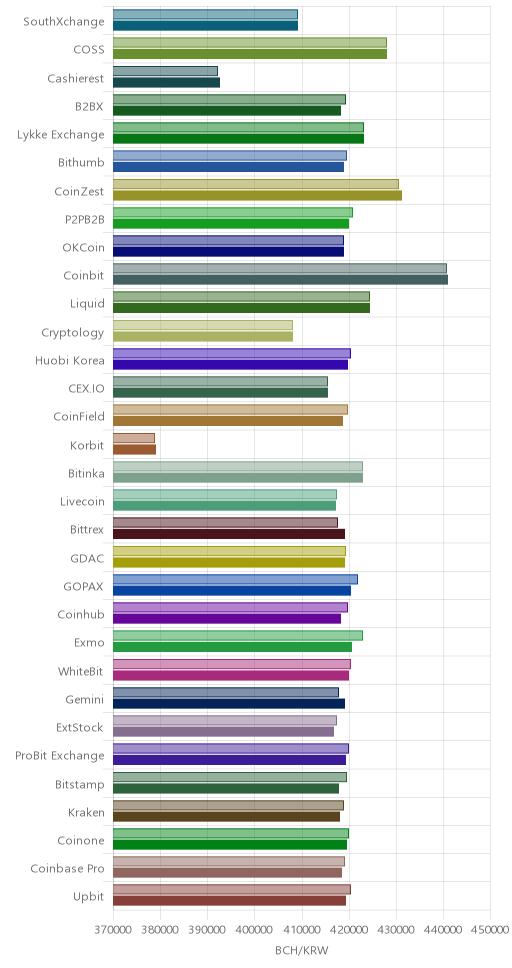 거래소별 비트코인 캐시 시황(위 1시간전, 아래 현재)