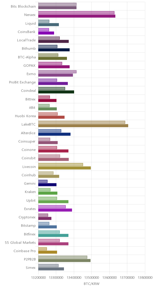 거래소별 비트코인 시황(위 1시간전, 아래 현재)