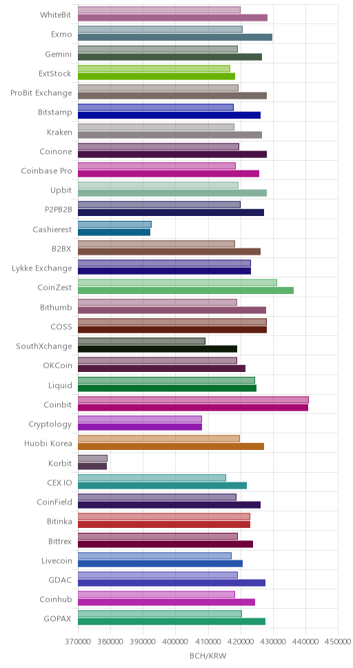 거래소별 비트코인 캐시 시황(위 1시간전, 아래 현재)