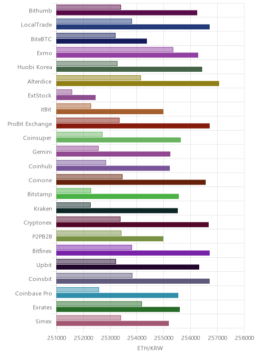 거래소별 이더리움 시황(위 1시간전, 아래 현재)
