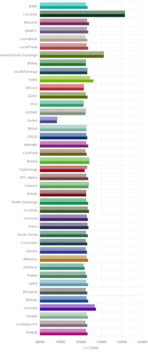 거래소별 라이트코인 시황(위 1시간전, 아래 현재)