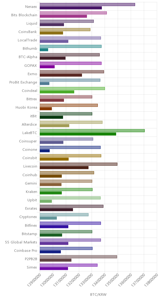 거래소별 비트코인 시황(위 1시간전, 아래 현재)