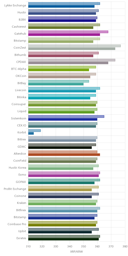 거래소별 리플 시황(위 1시간전, 아래 현재)
