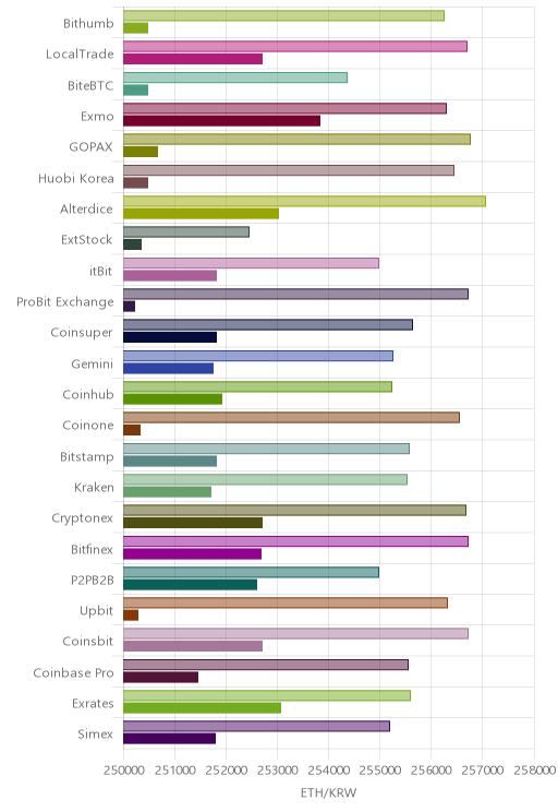 거래소별 이더리움 시황(위 1시간전, 아래 현재)