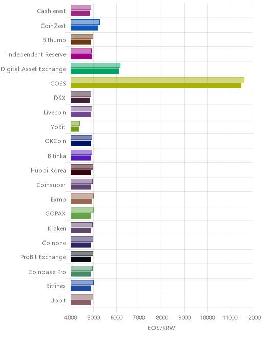 거래소별 이오스 시황(위 1시간전, 아래 현재)