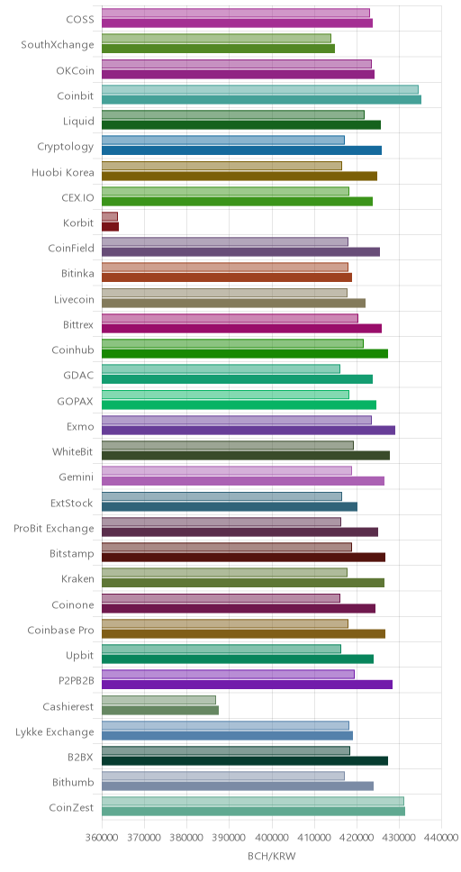 거래소별 비트코인 캐시 시황(위 1시간전, 아래 현재)