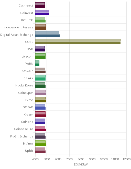 거래소별 이오스 시황(위 1시간전, 아래 현재)