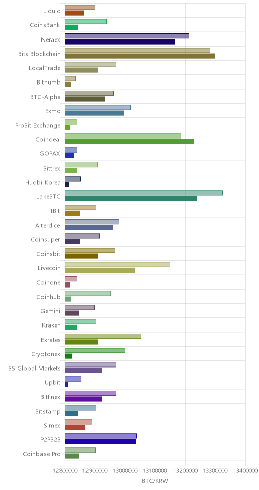 거래소별 비트코인 시황(위 1시간전, 아래 현재)