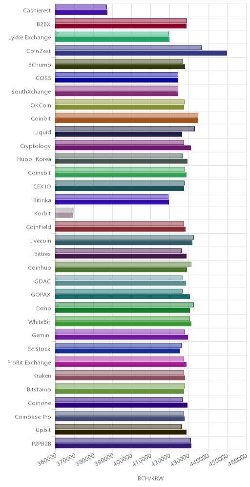 거래소별 비트코인 캐시 시황(위 1시간전, 아래 현재)