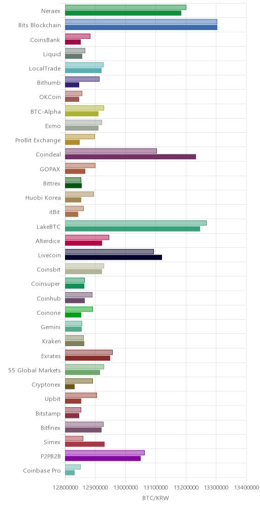 거래소별 비트코인 시황(위 1시간전, 아래 현재)