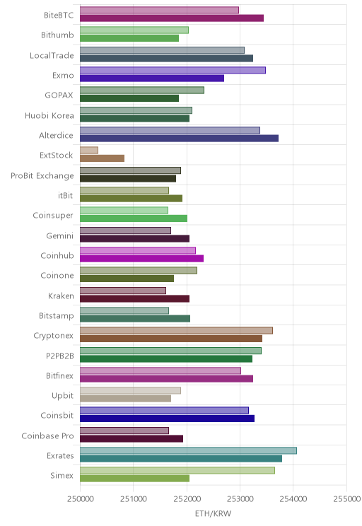 거래소별 이더리움 시황(위 1시간전, 아래 현재)