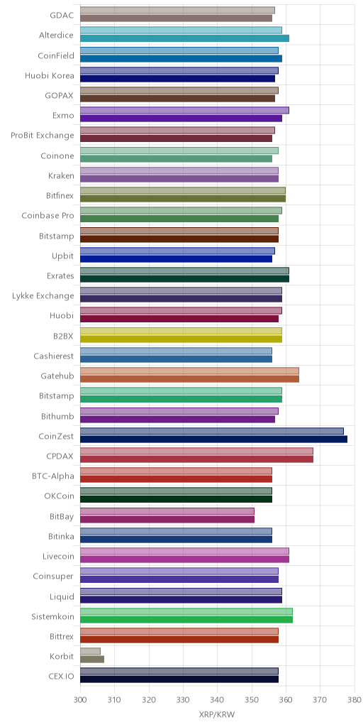 거래소별 리플 시황(위 1시간전, 아래 현재)