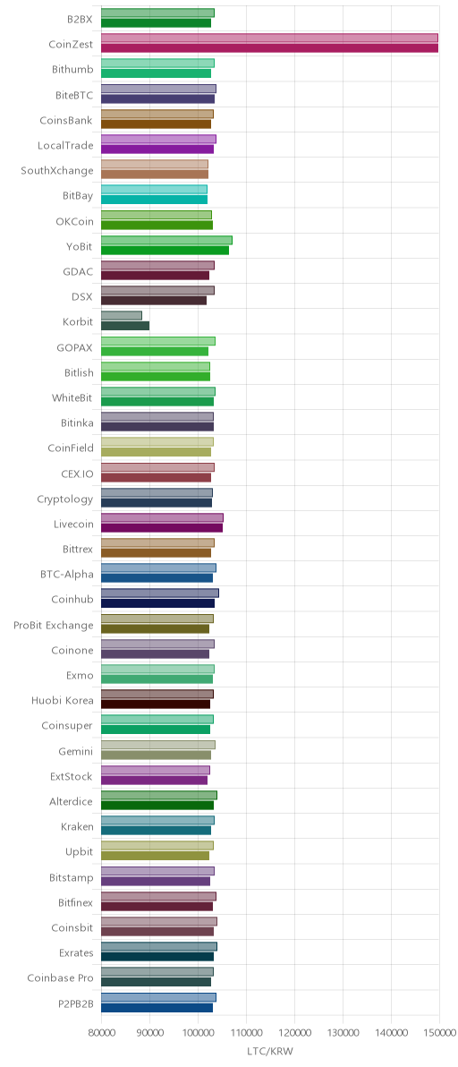 거래소별 라이트코인 시황(위 1시간전, 아래 현재)