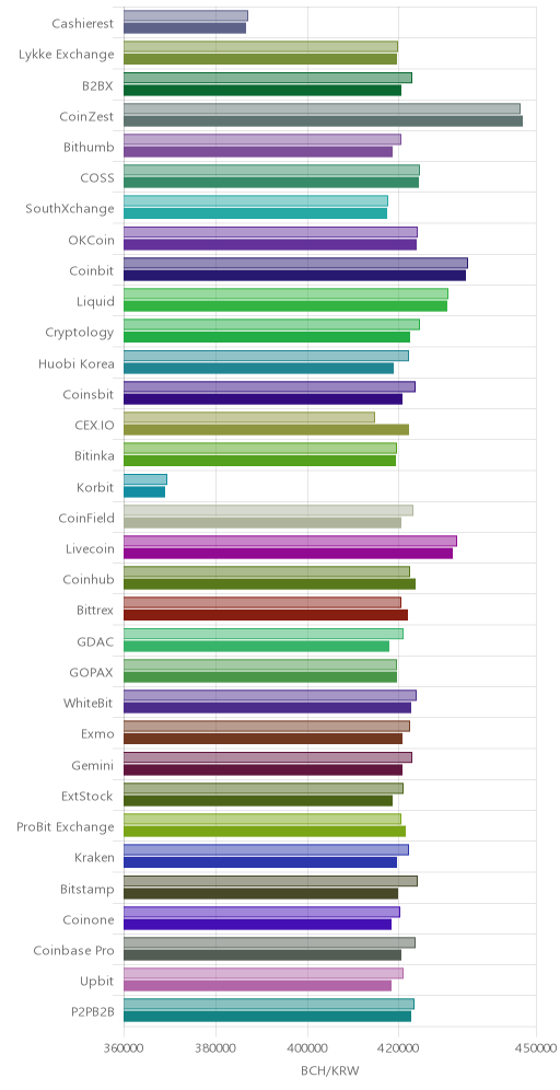 거래소별 비트코인 캐시 시황(위 1시간전, 아래 현재)