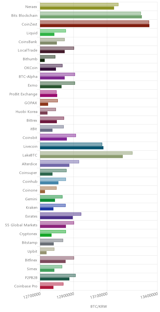 거래소별 비트코인 시황(위 1시간전, 아래 현재)