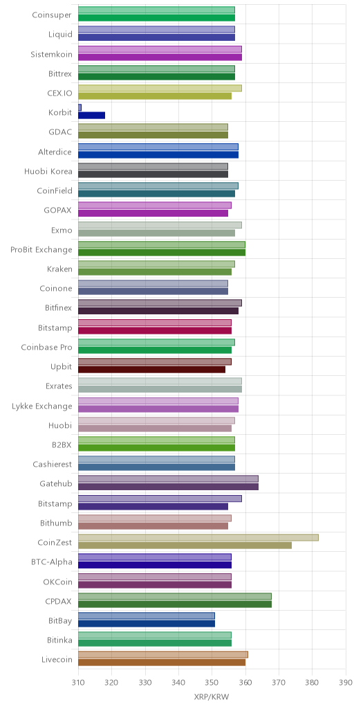 거래소별 리플 시황(위 1시간전, 아래 현재)