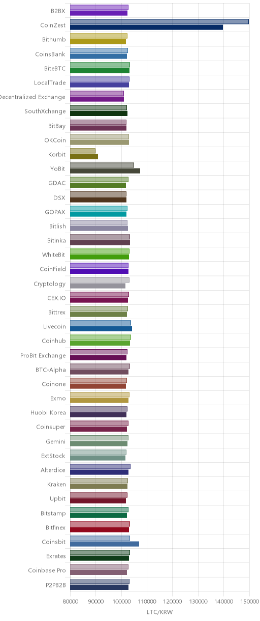 거래소별 라이트코인 시황(위 1시간전, 아래 현재)